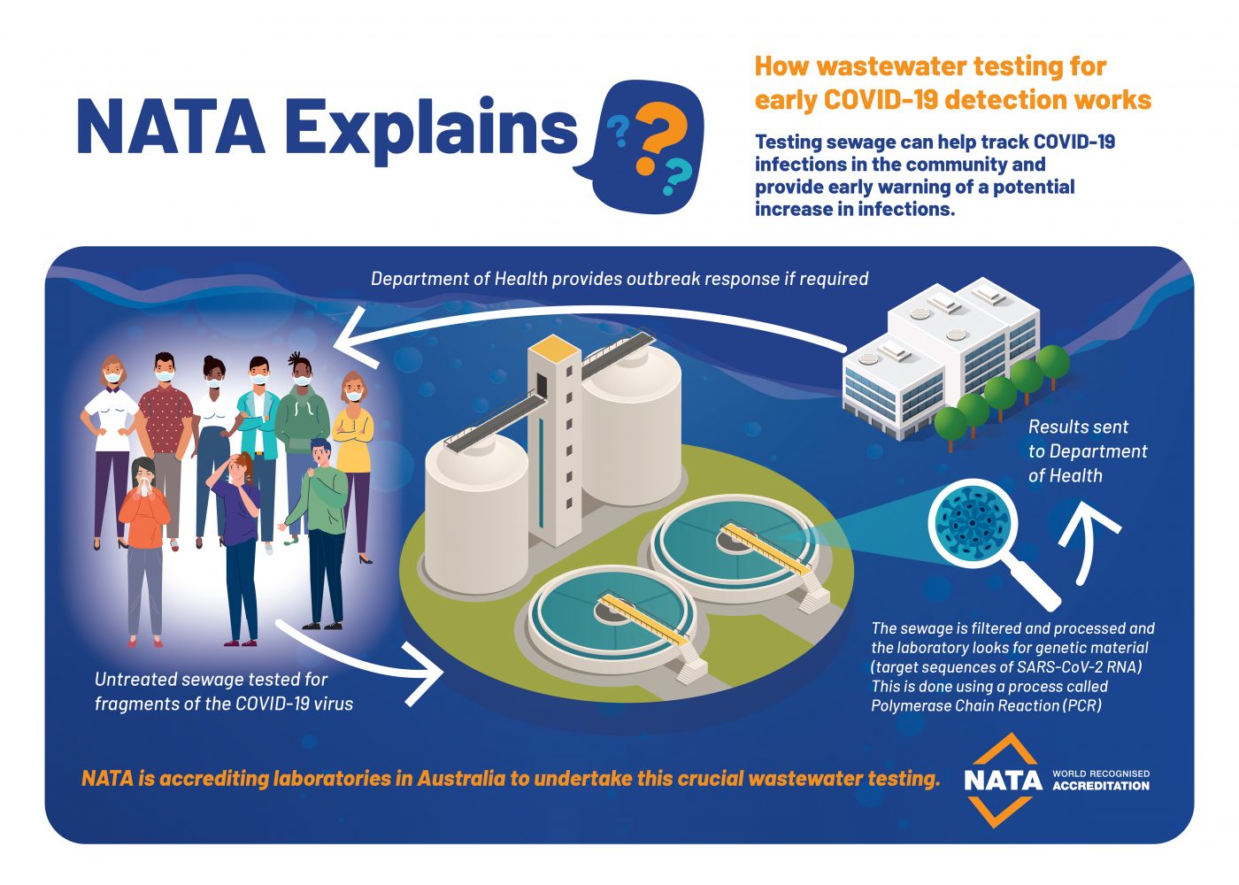 NATA Explains: Wastewater testing